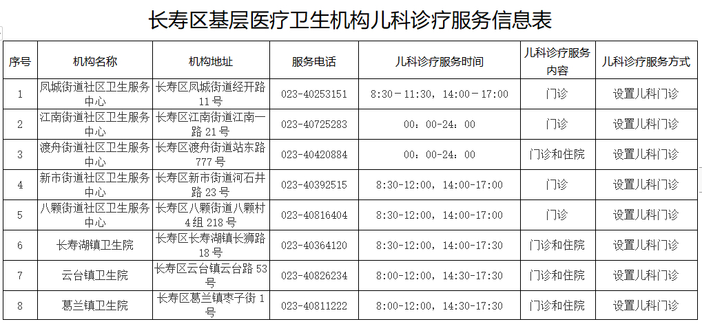 4长寿区基层医疗卫生机构儿科诊疗服务信息表1