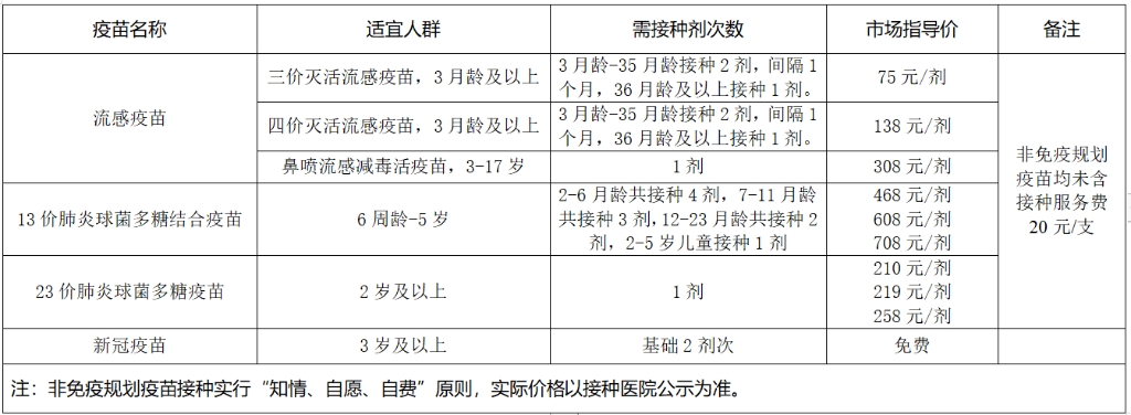 1重点疫苗相关信息